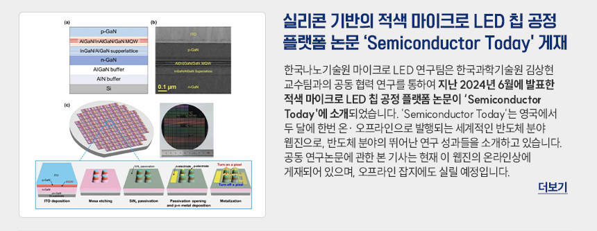 실리콘 기반의 적색 마이크로 LED 칩 공정 플랫폼 논문 Semiconductor Today 게재 한국나노기술원 마이크로 LED 연구팀은 한국과학기술원 김상현 교수팀과의 공동 협력 연구를 통하여 지난 2024년 6월에 발표한 적색 마이크로 LED 칩 공정 플랫폼 논문이 Semiconductor Today에 소개되었습니다. Semiconductor Today는 영국에서 두달에 한번 온오프라인으로 발행되는 세계적인 반도체 분야 웹진으로 반도체 분야의 뛰어난 연구 성과들을 소개하고 있습니다. 공동 연구논문에 관한 본 기사는 현재 이 웹진의 온라인상에 게재되어 있으며, 오프라인 잡지에도 실릴 예정입니다. 더보기