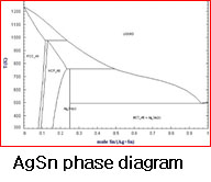 AgSn phase diagram