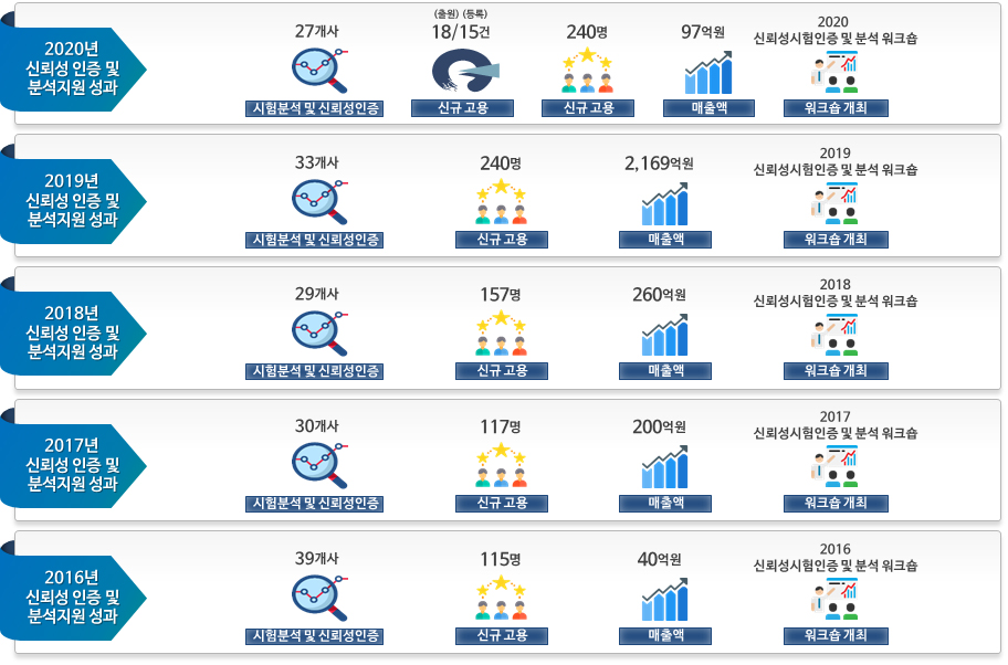 나노소자신뢰성인증 사업소개