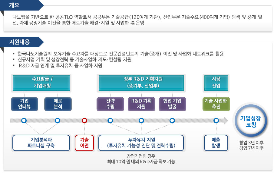 사업개요 및 지원내용 안내