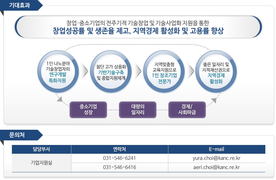 1인 창조기업 지원센터 사업소개